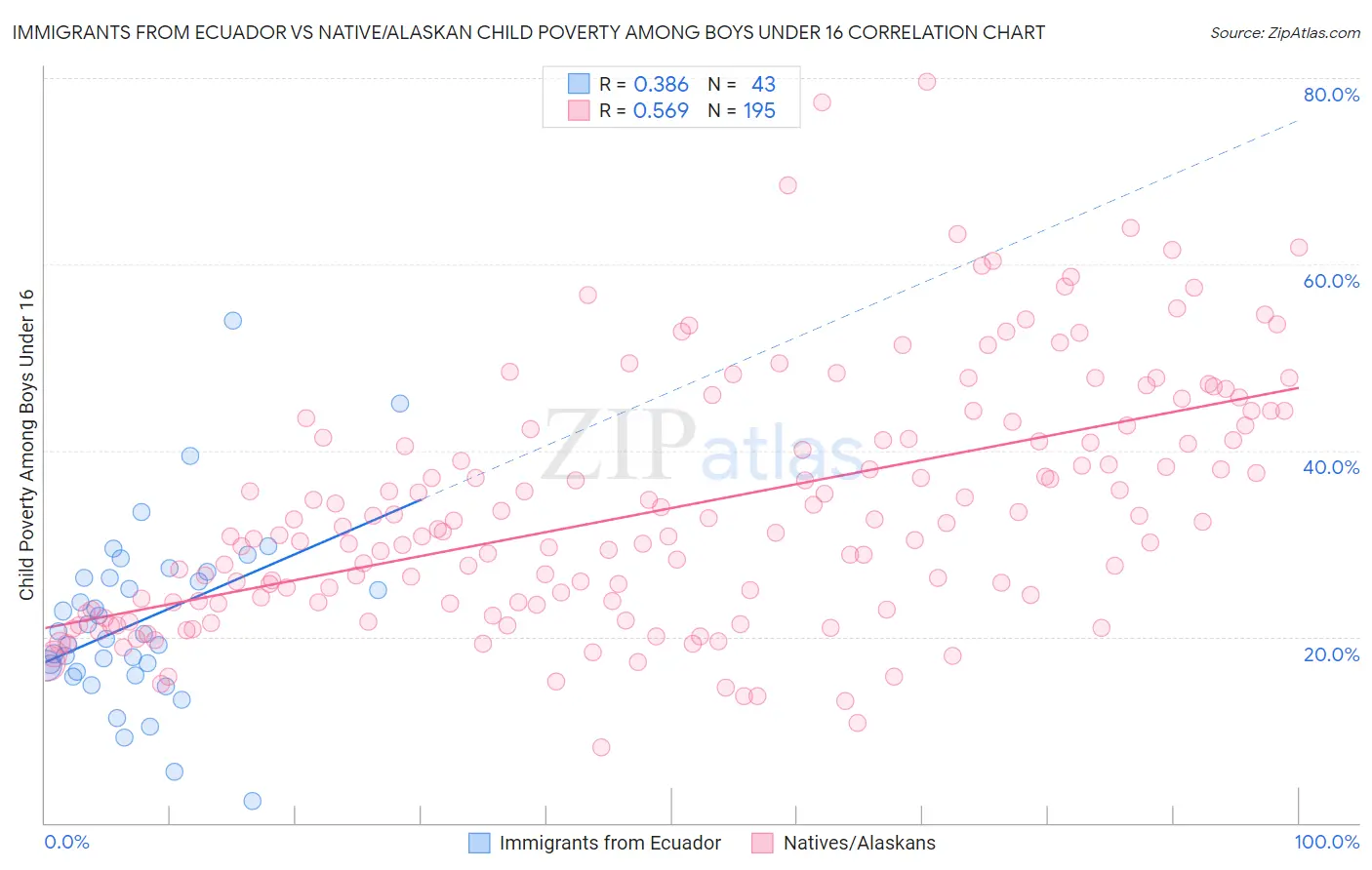 Immigrants from Ecuador vs Native/Alaskan Child Poverty Among Boys Under 16