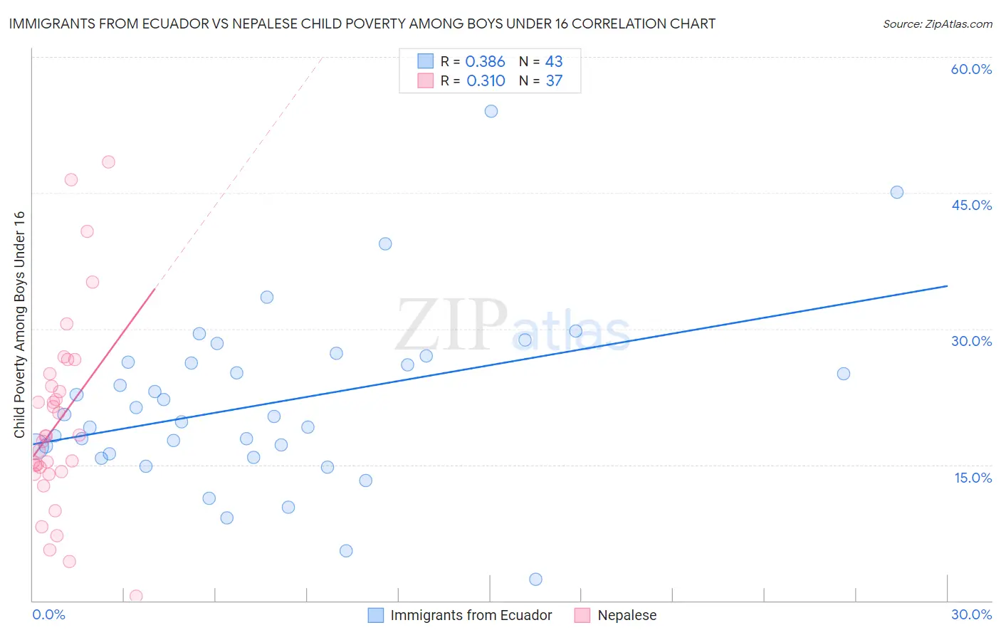 Immigrants from Ecuador vs Nepalese Child Poverty Among Boys Under 16