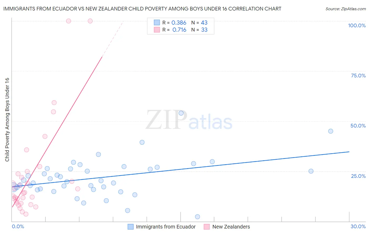 Immigrants from Ecuador vs New Zealander Child Poverty Among Boys Under 16