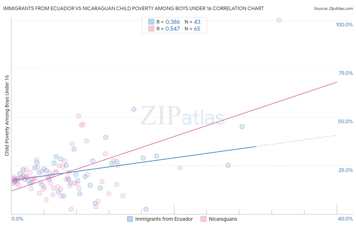 Immigrants from Ecuador vs Nicaraguan Child Poverty Among Boys Under 16