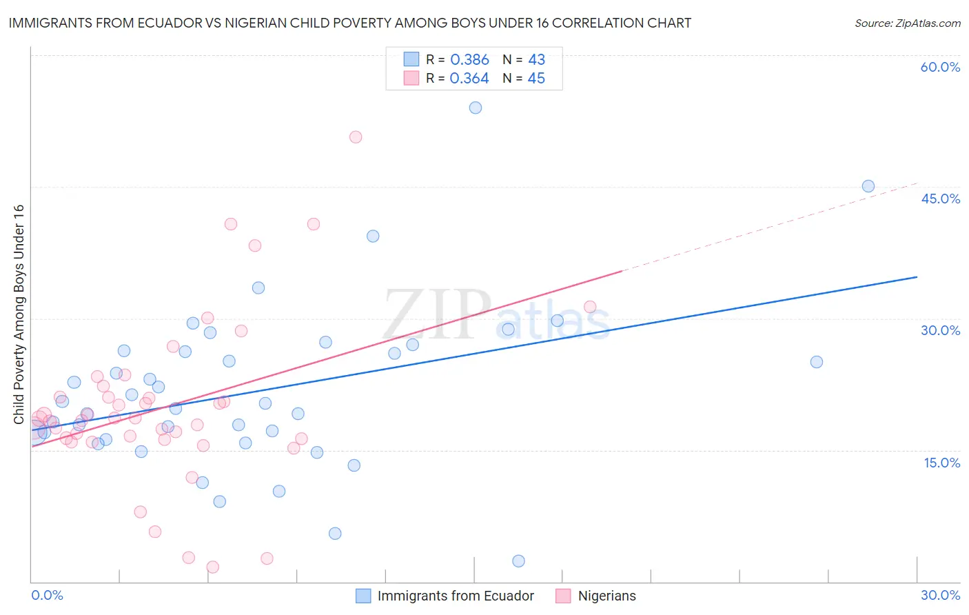Immigrants from Ecuador vs Nigerian Child Poverty Among Boys Under 16