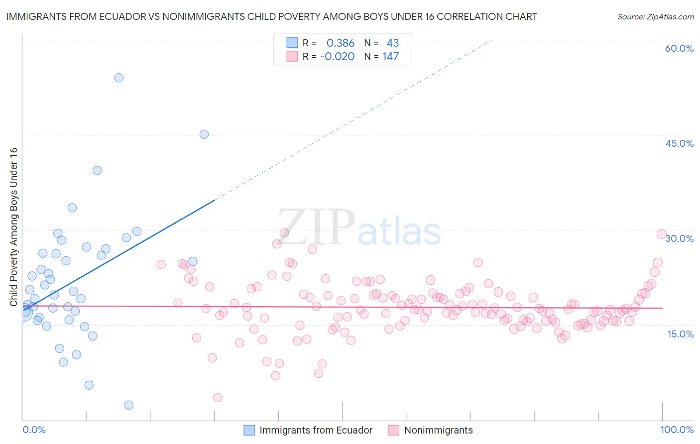 Immigrants from Ecuador vs Nonimmigrants Child Poverty Among Boys Under 16