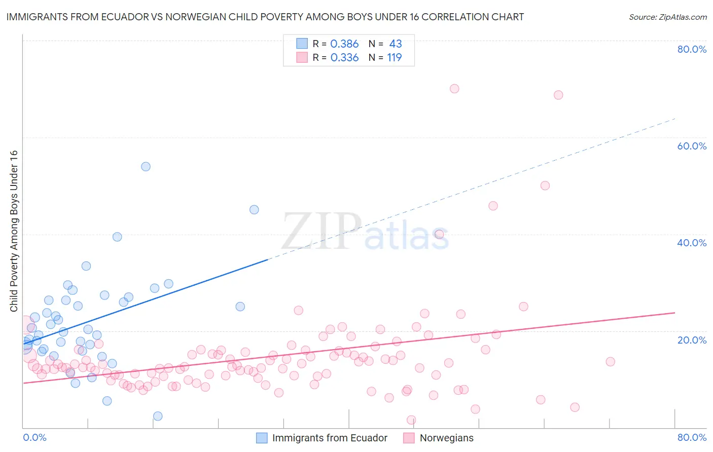 Immigrants from Ecuador vs Norwegian Child Poverty Among Boys Under 16