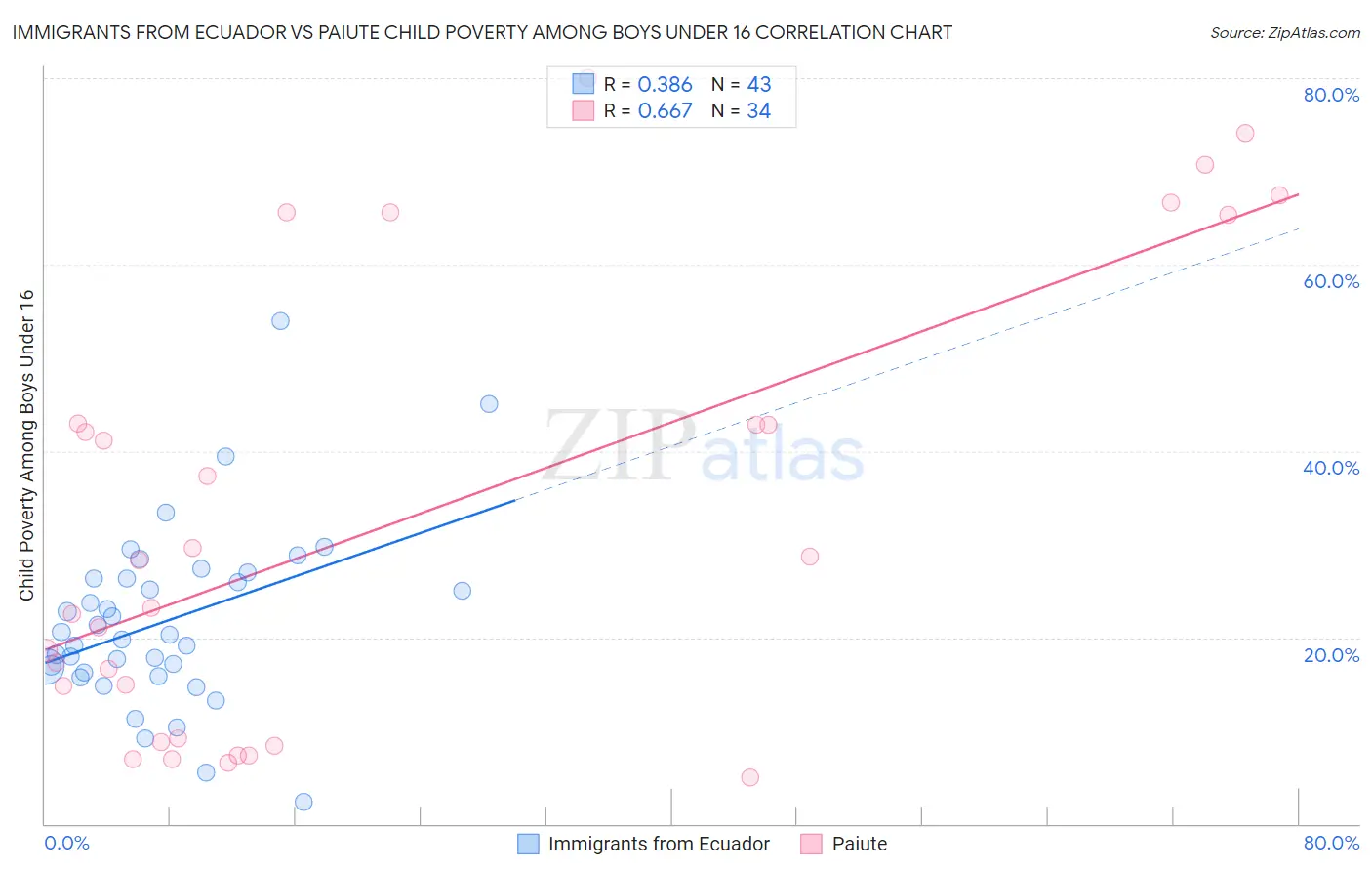 Immigrants from Ecuador vs Paiute Child Poverty Among Boys Under 16