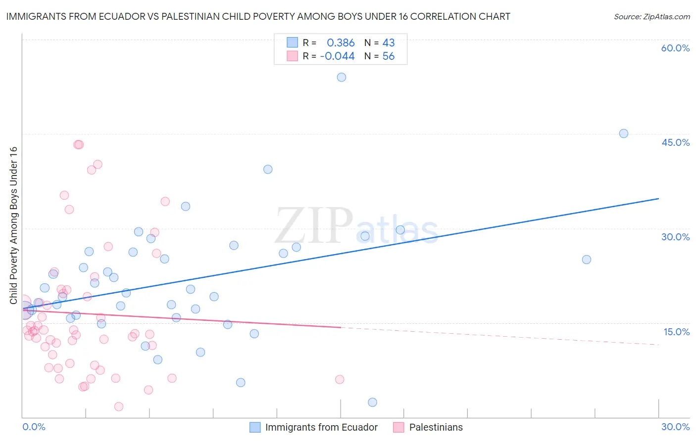 Immigrants from Ecuador vs Palestinian Child Poverty Among Boys Under 16