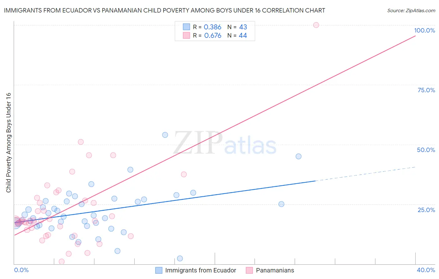 Immigrants from Ecuador vs Panamanian Child Poverty Among Boys Under 16