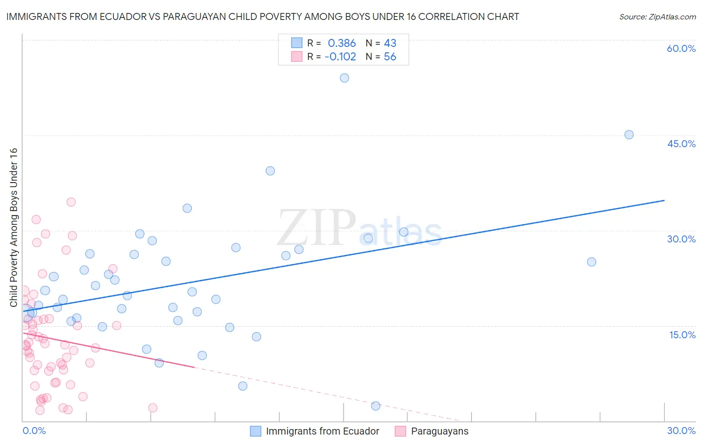 Immigrants from Ecuador vs Paraguayan Child Poverty Among Boys Under 16
