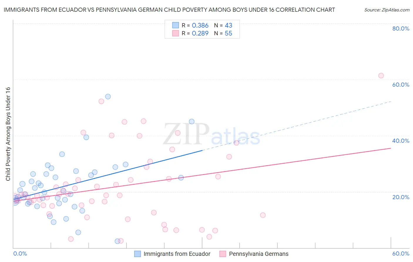 Immigrants from Ecuador vs Pennsylvania German Child Poverty Among Boys Under 16