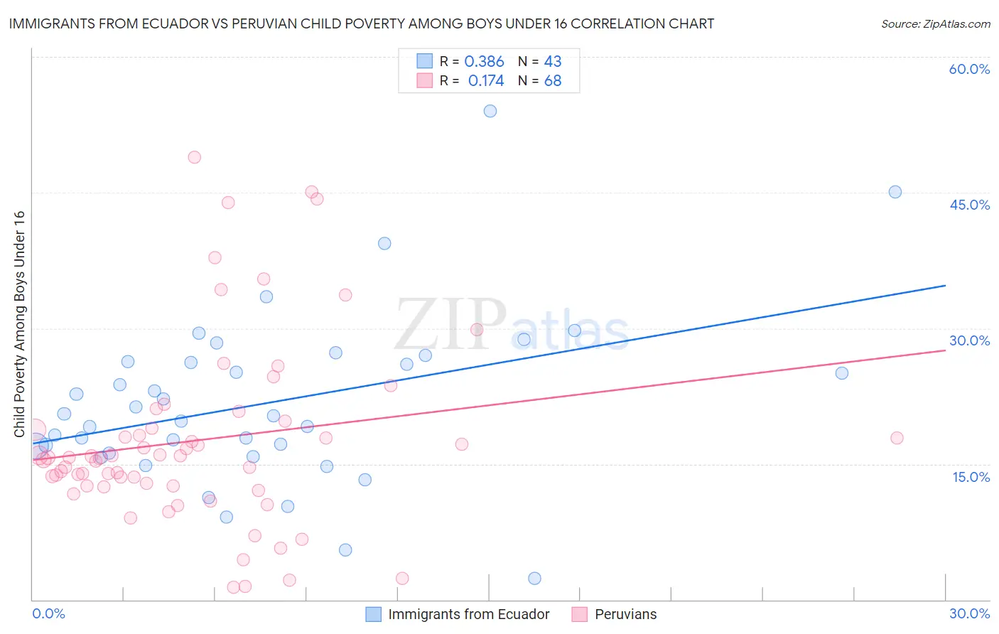 Immigrants from Ecuador vs Peruvian Child Poverty Among Boys Under 16