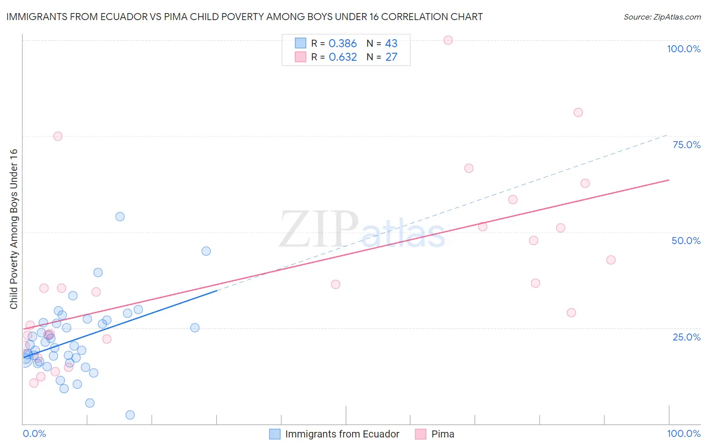 Immigrants from Ecuador vs Pima Child Poverty Among Boys Under 16