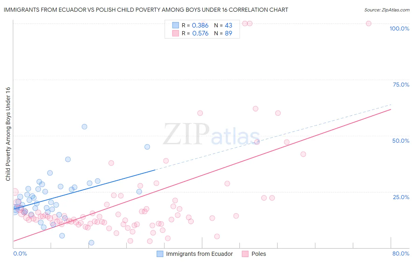 Immigrants from Ecuador vs Polish Child Poverty Among Boys Under 16