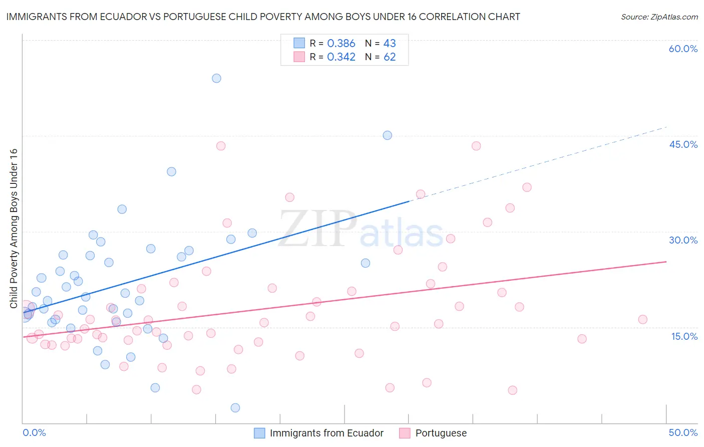 Immigrants from Ecuador vs Portuguese Child Poverty Among Boys Under 16