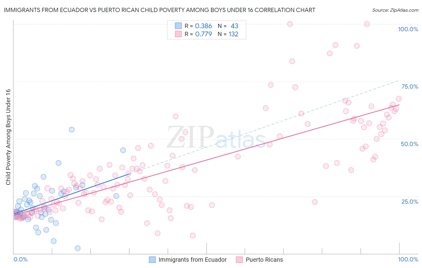 Immigrants from Ecuador vs Puerto Rican Child Poverty Among Boys Under 16