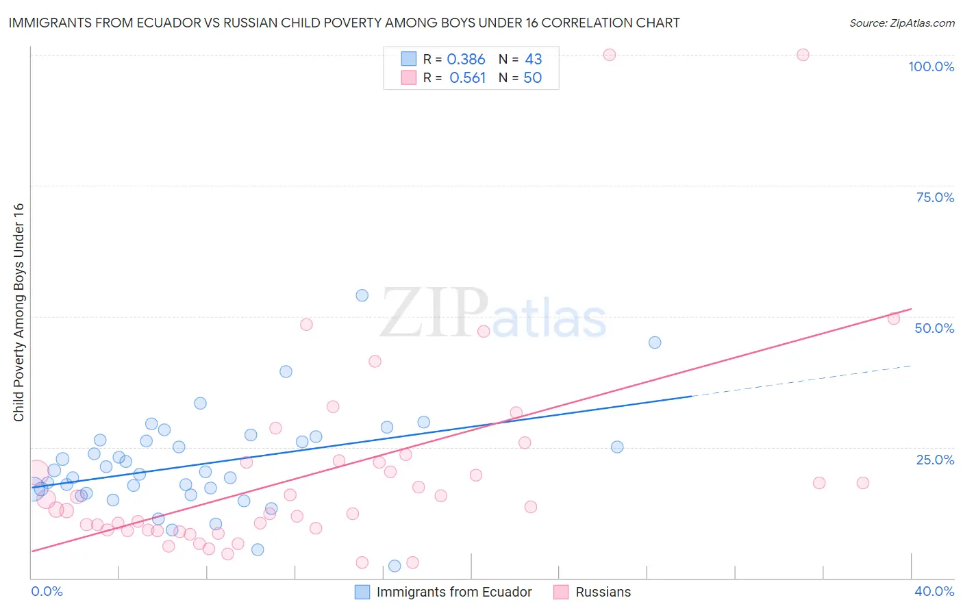 Immigrants from Ecuador vs Russian Child Poverty Among Boys Under 16