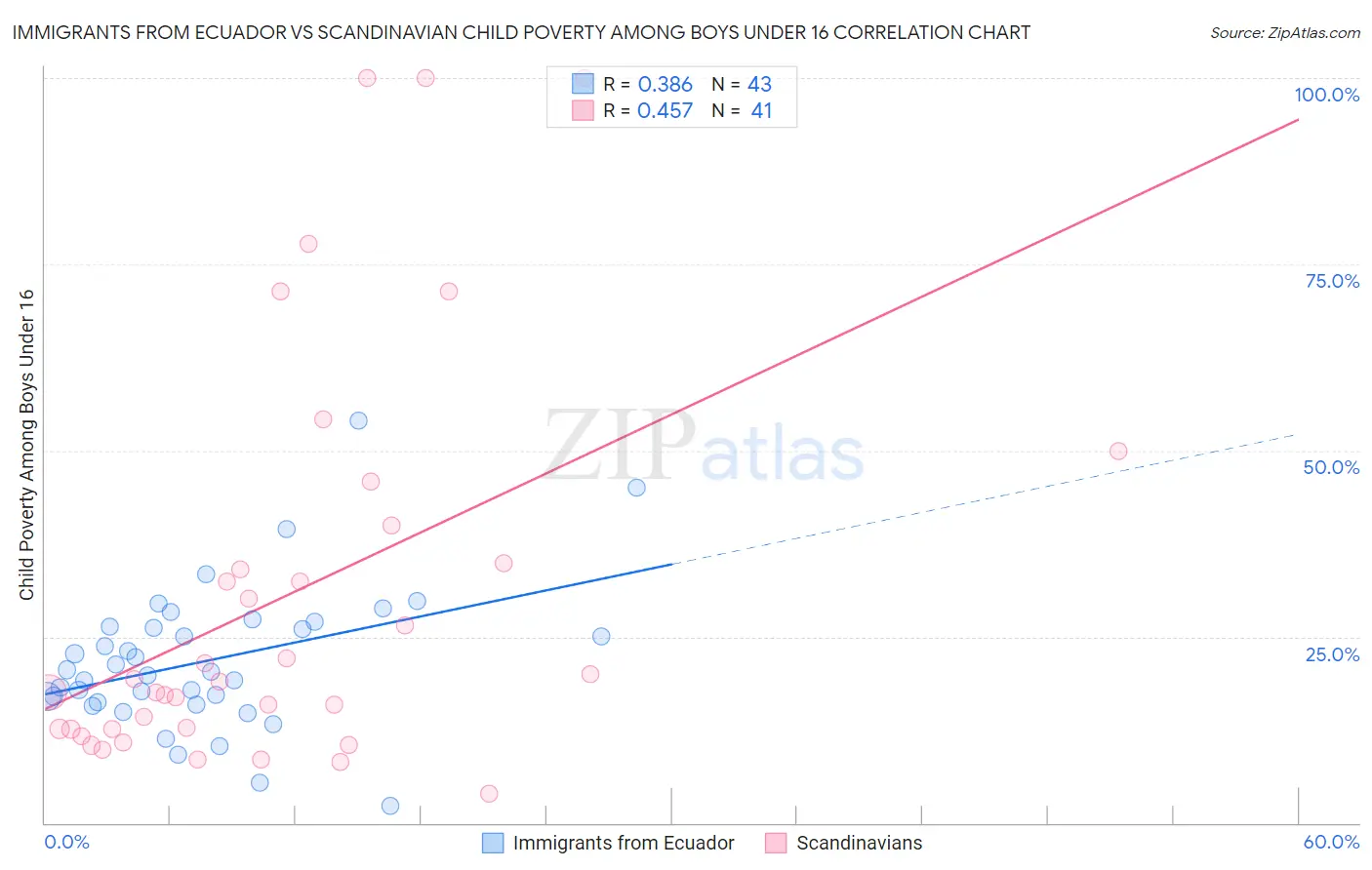 Immigrants from Ecuador vs Scandinavian Child Poverty Among Boys Under 16