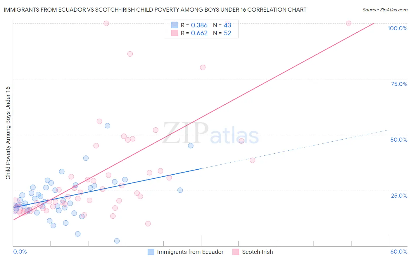 Immigrants from Ecuador vs Scotch-Irish Child Poverty Among Boys Under 16