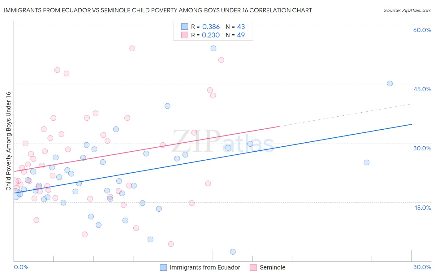 Immigrants from Ecuador vs Seminole Child Poverty Among Boys Under 16