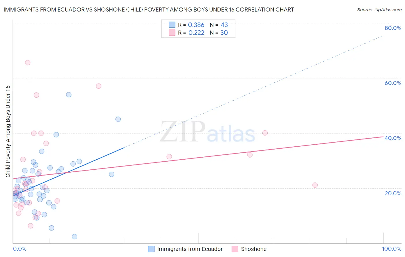 Immigrants from Ecuador vs Shoshone Child Poverty Among Boys Under 16