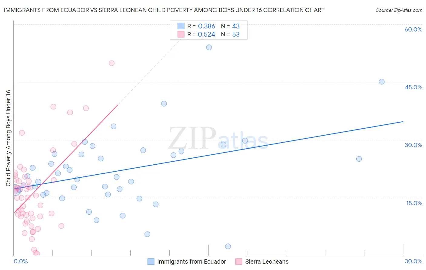 Immigrants from Ecuador vs Sierra Leonean Child Poverty Among Boys Under 16