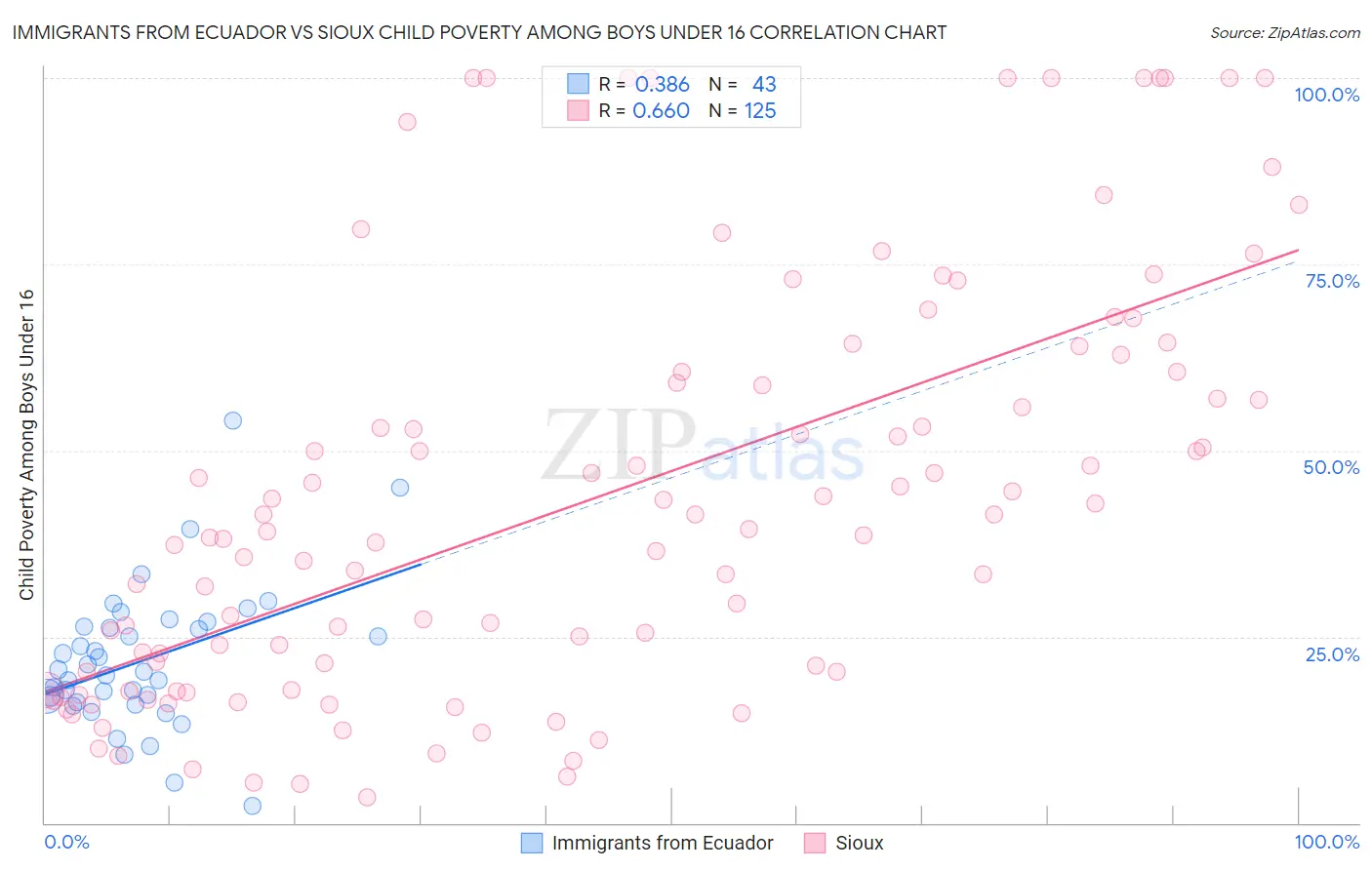 Immigrants from Ecuador vs Sioux Child Poverty Among Boys Under 16