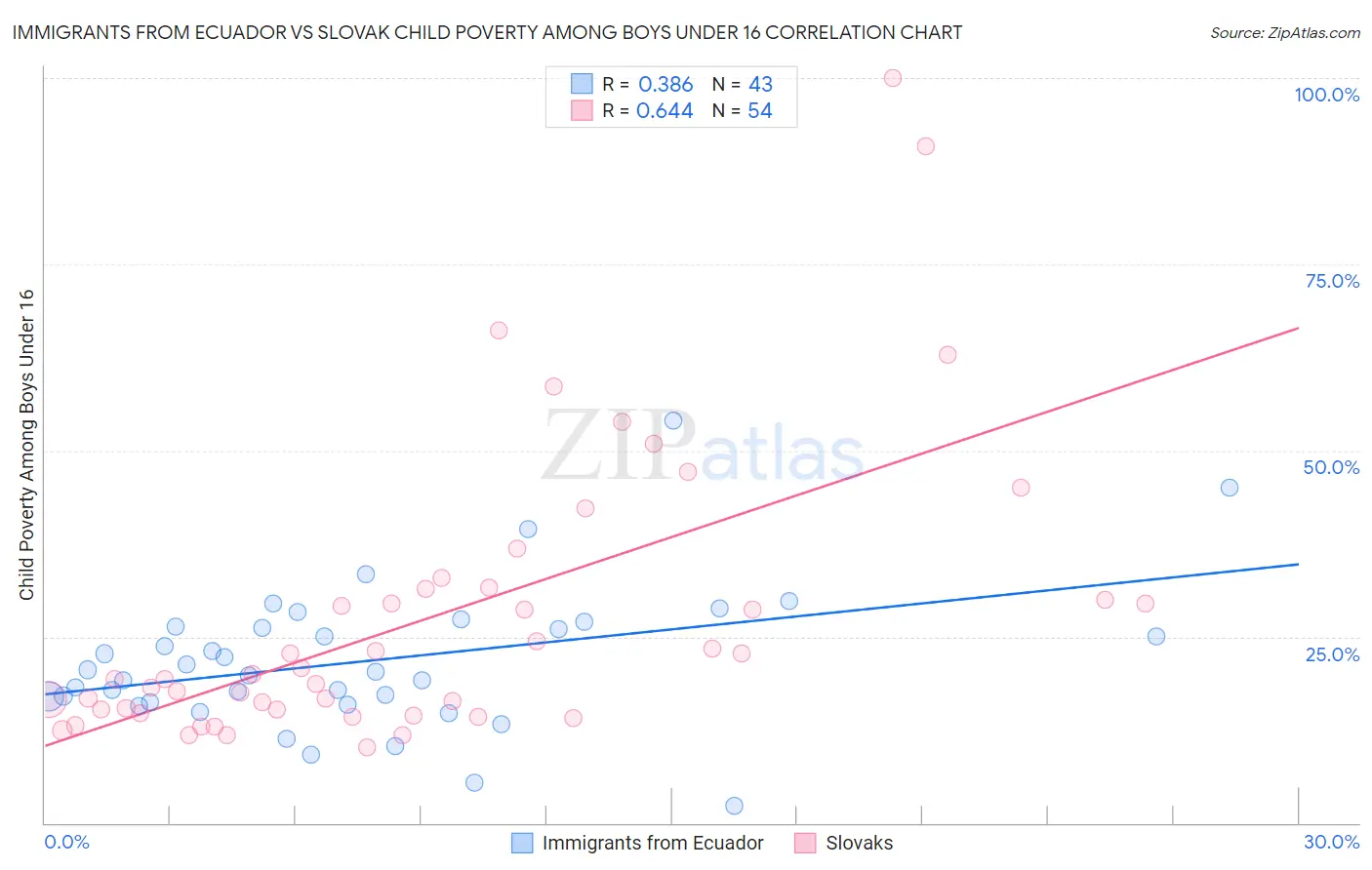 Immigrants from Ecuador vs Slovak Child Poverty Among Boys Under 16