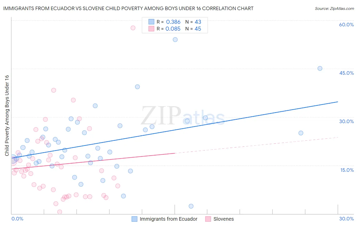 Immigrants from Ecuador vs Slovene Child Poverty Among Boys Under 16