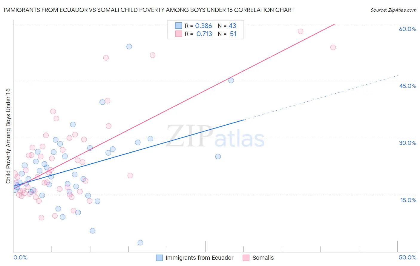 Immigrants from Ecuador vs Somali Child Poverty Among Boys Under 16