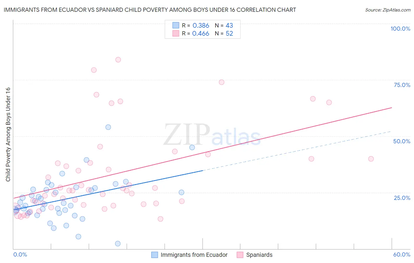 Immigrants from Ecuador vs Spaniard Child Poverty Among Boys Under 16