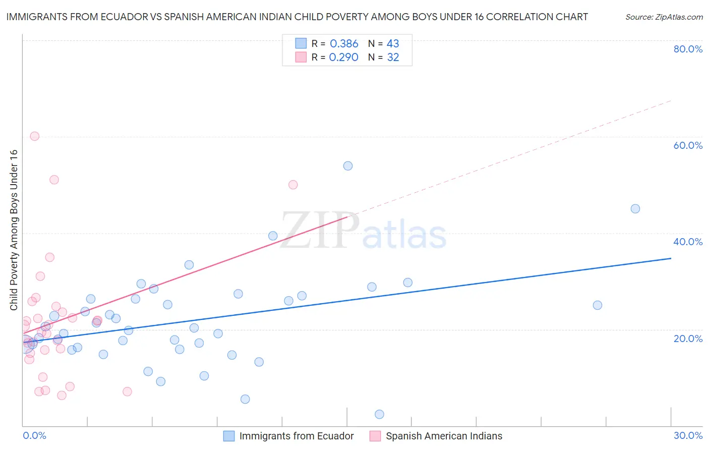 Immigrants from Ecuador vs Spanish American Indian Child Poverty Among Boys Under 16