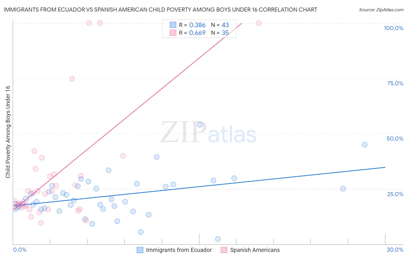 Immigrants from Ecuador vs Spanish American Child Poverty Among Boys Under 16