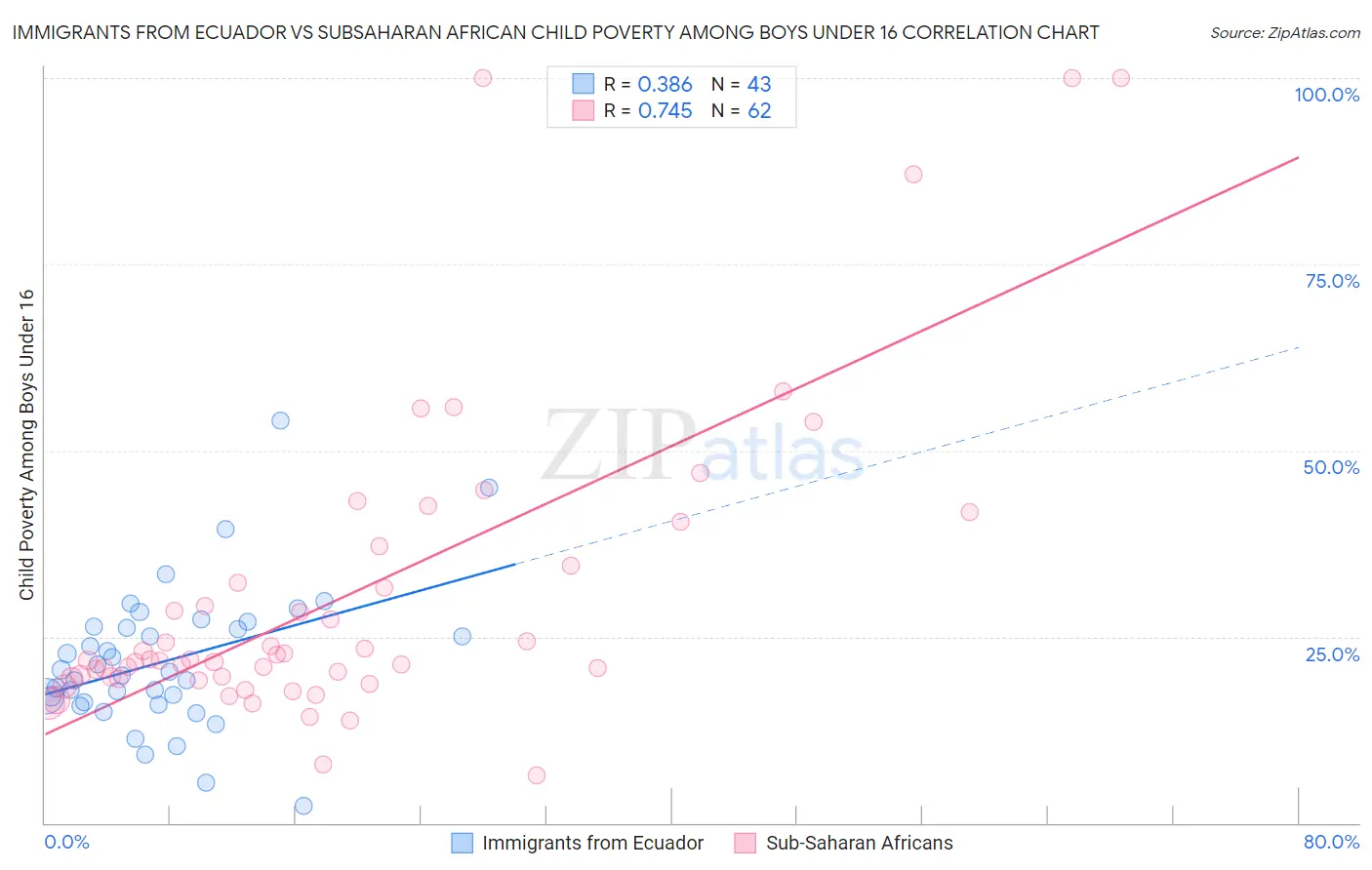 Immigrants from Ecuador vs Subsaharan African Child Poverty Among Boys Under 16