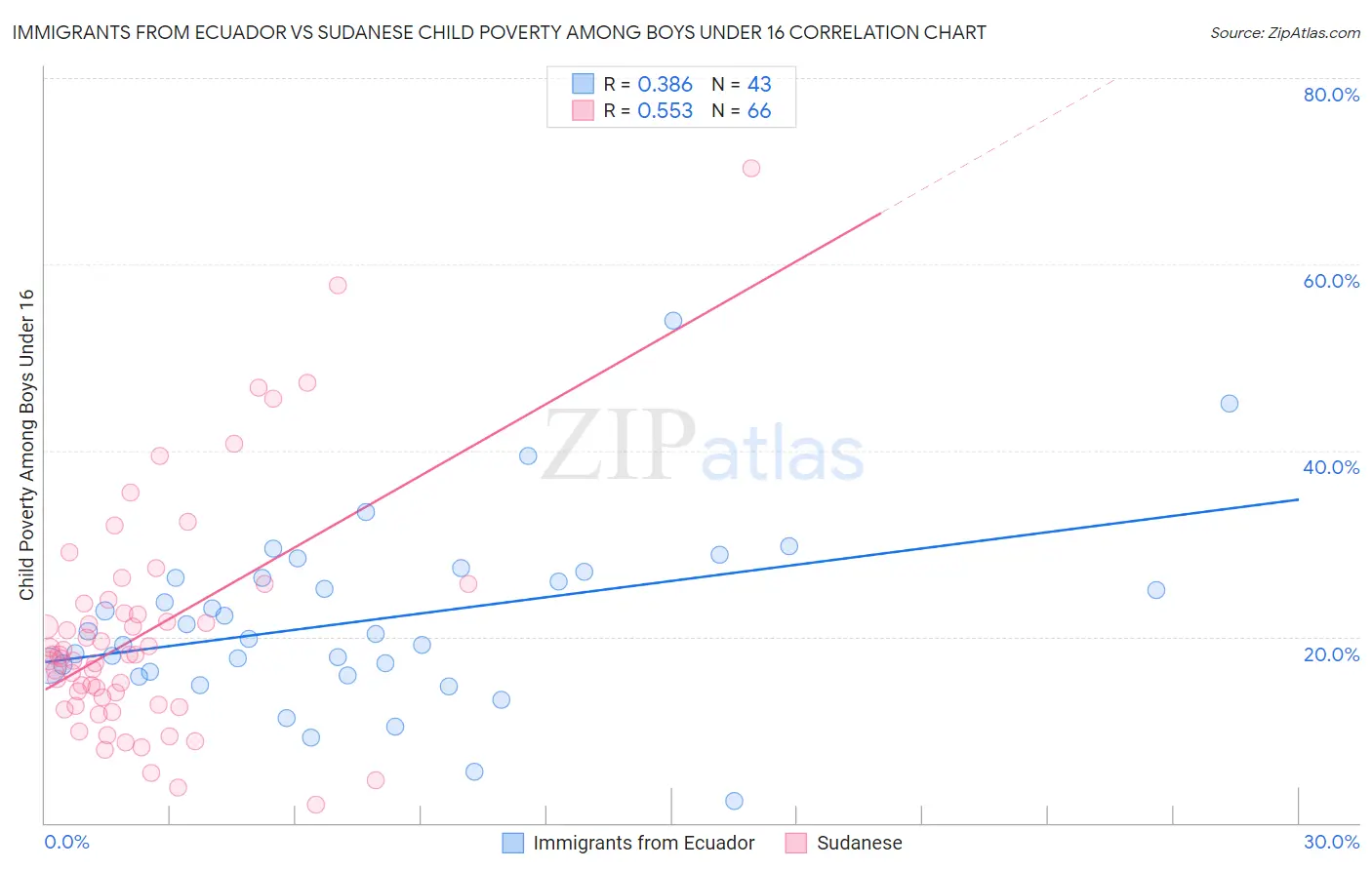 Immigrants from Ecuador vs Sudanese Child Poverty Among Boys Under 16