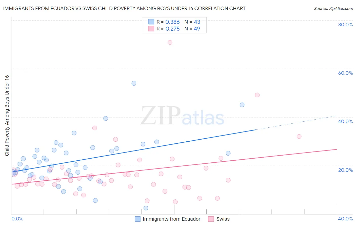 Immigrants from Ecuador vs Swiss Child Poverty Among Boys Under 16