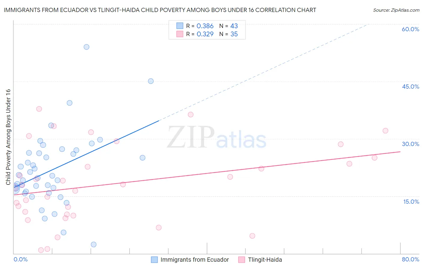 Immigrants from Ecuador vs Tlingit-Haida Child Poverty Among Boys Under 16
