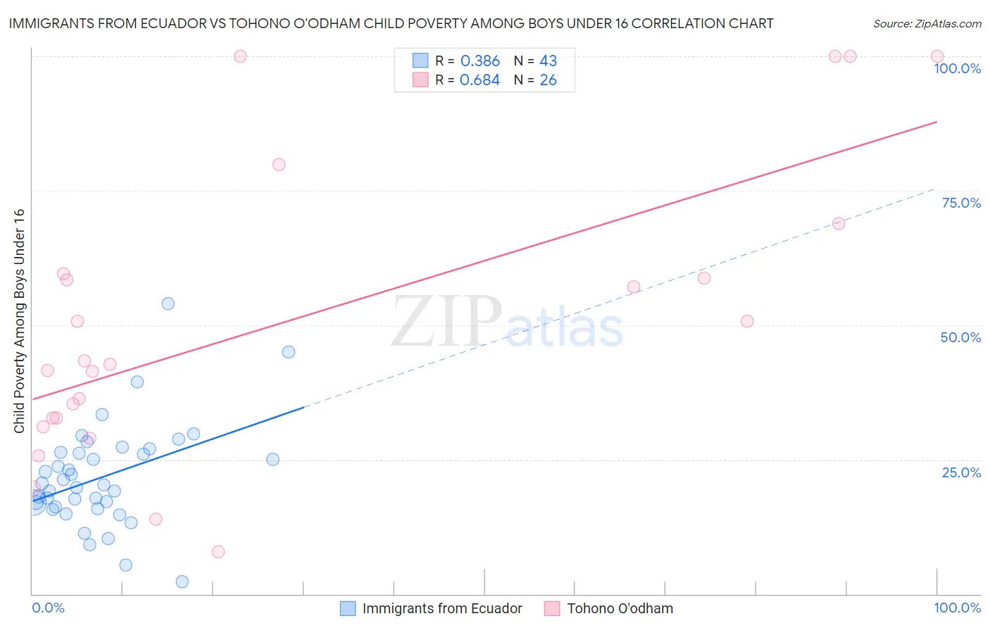 Immigrants from Ecuador vs Tohono O'odham Child Poverty Among Boys Under 16