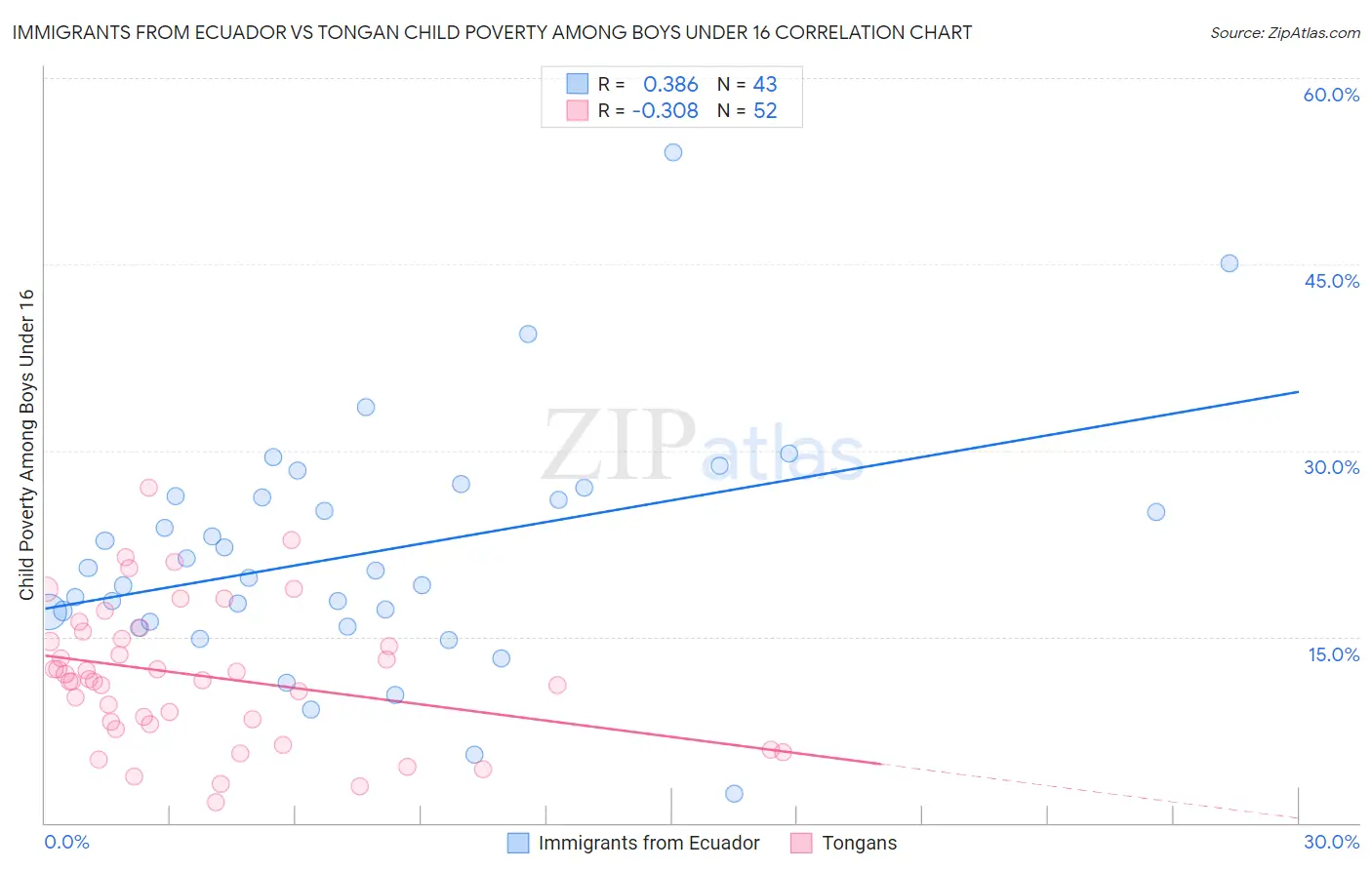 Immigrants from Ecuador vs Tongan Child Poverty Among Boys Under 16