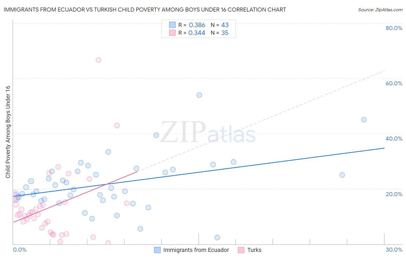 Immigrants from Ecuador vs Turkish Child Poverty Among Boys Under 16