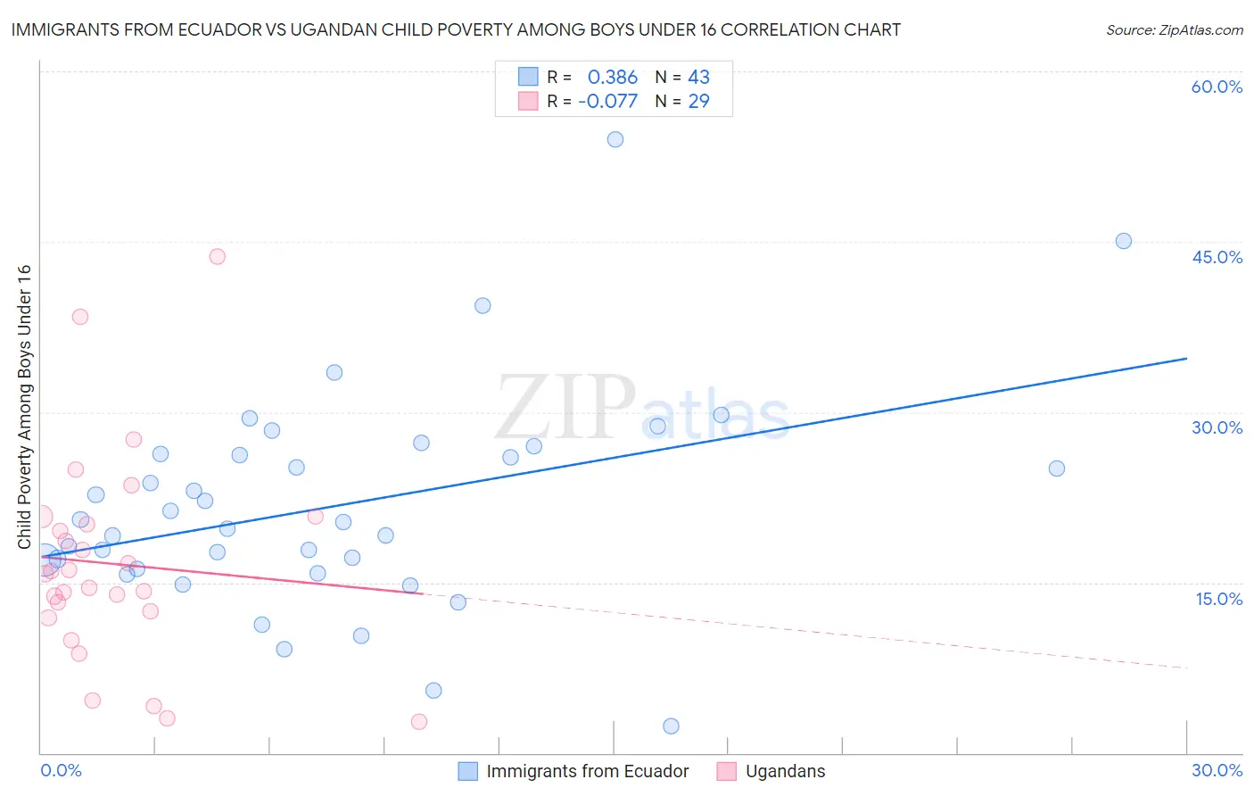 Immigrants from Ecuador vs Ugandan Child Poverty Among Boys Under 16