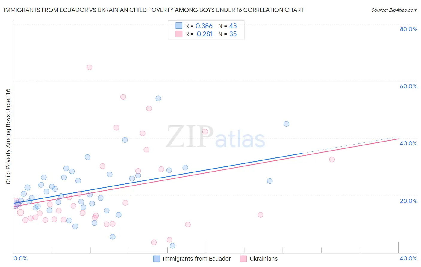 Immigrants from Ecuador vs Ukrainian Child Poverty Among Boys Under 16