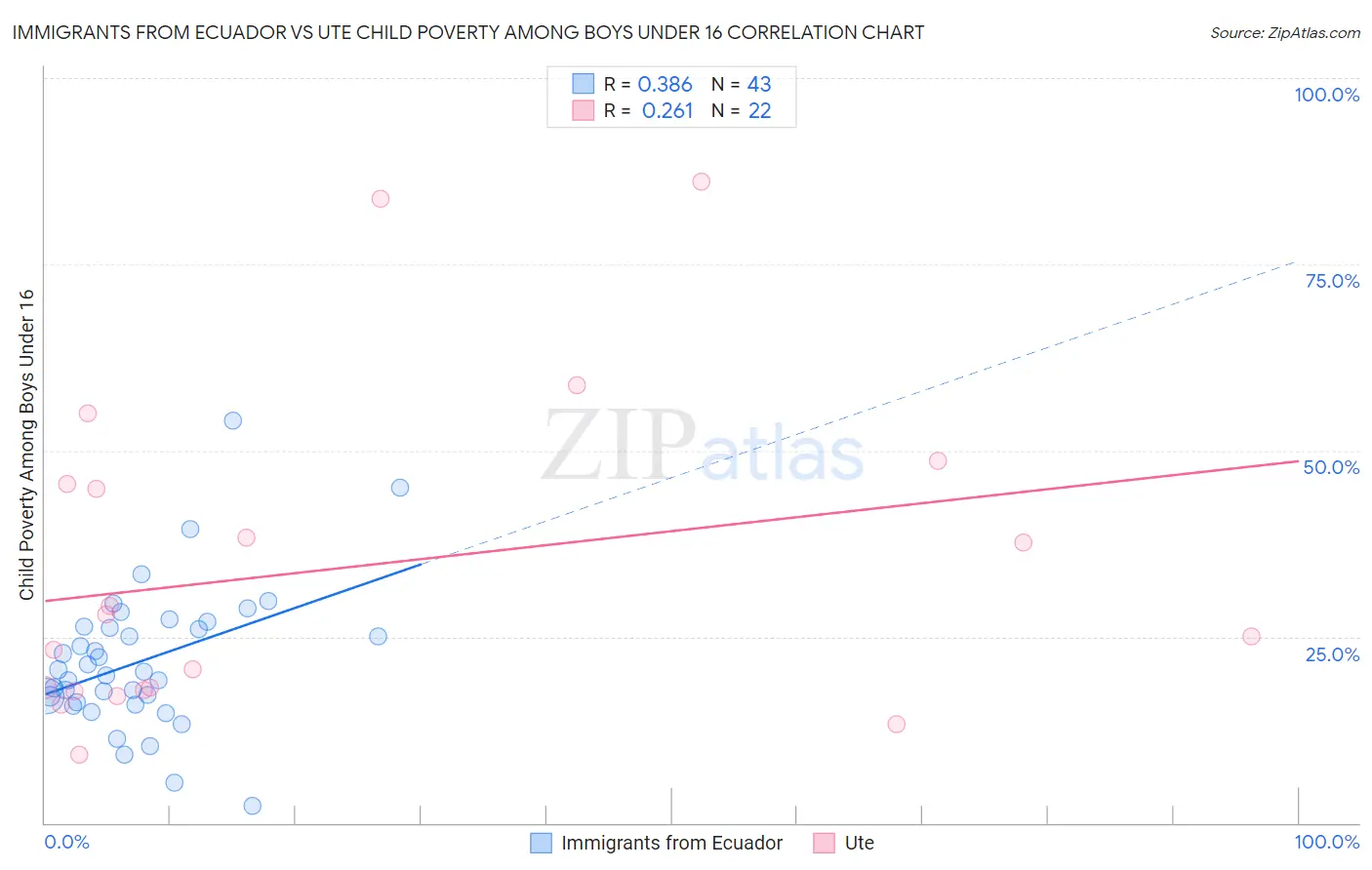 Immigrants from Ecuador vs Ute Child Poverty Among Boys Under 16