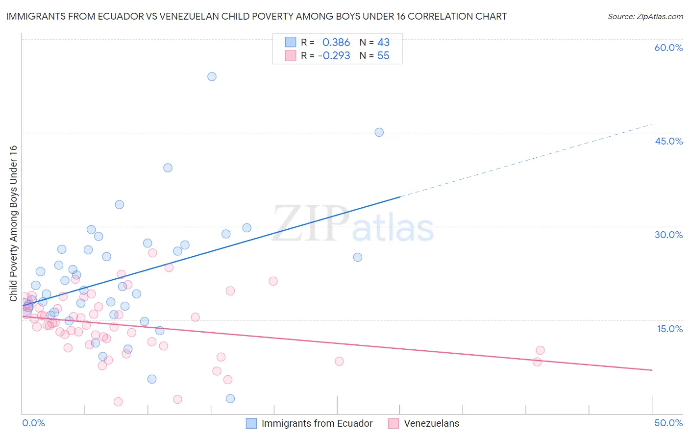 Immigrants from Ecuador vs Venezuelan Child Poverty Among Boys Under 16