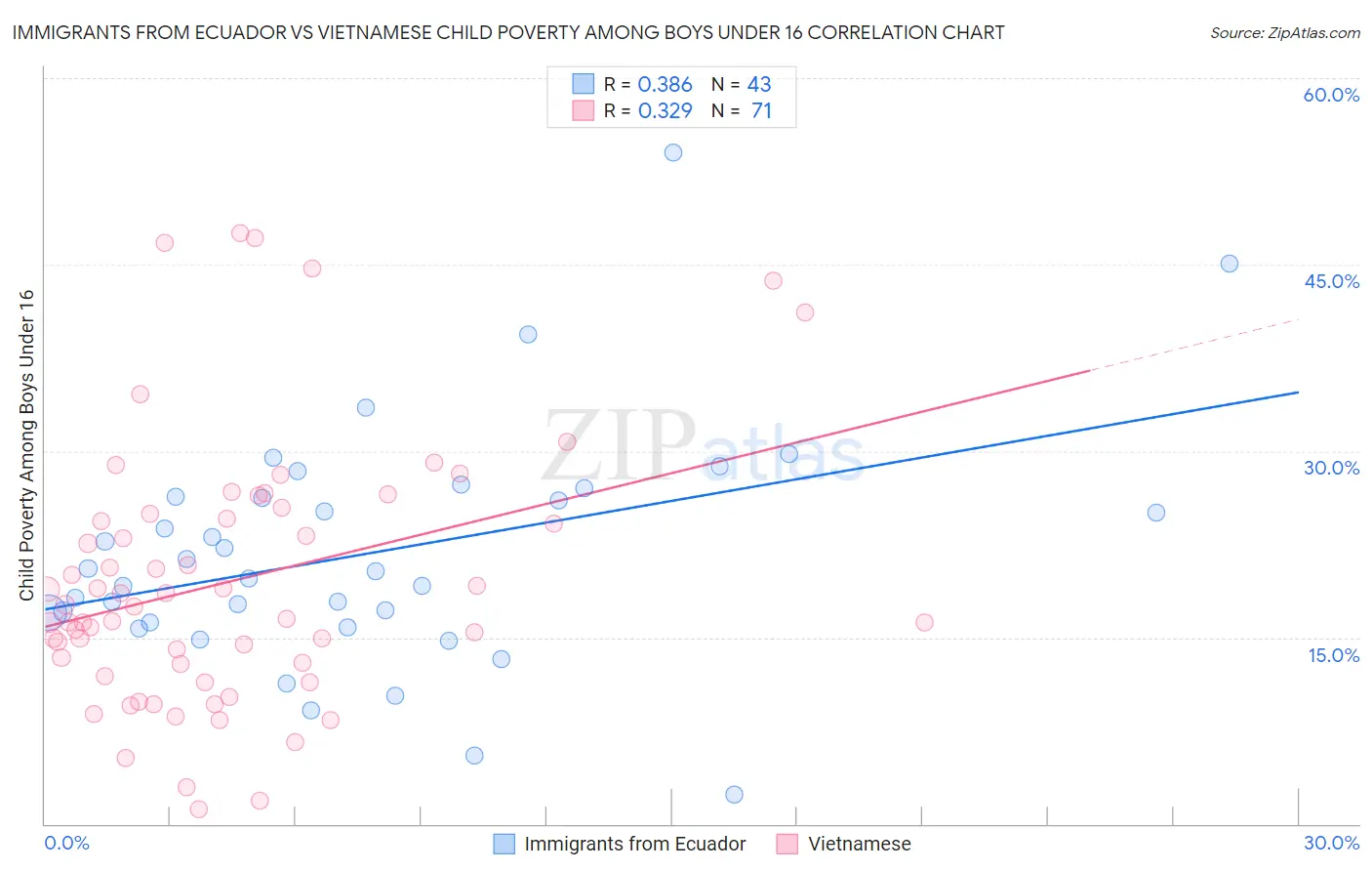 Immigrants from Ecuador vs Vietnamese Child Poverty Among Boys Under 16