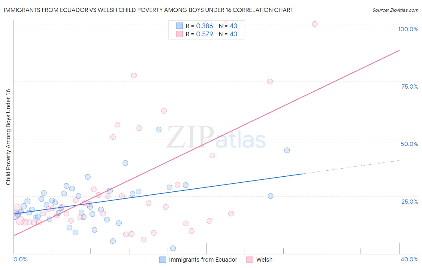 Immigrants from Ecuador vs Welsh Child Poverty Among Boys Under 16