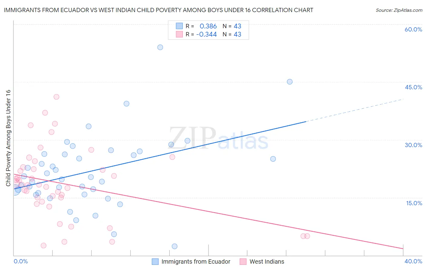 Immigrants from Ecuador vs West Indian Child Poverty Among Boys Under 16