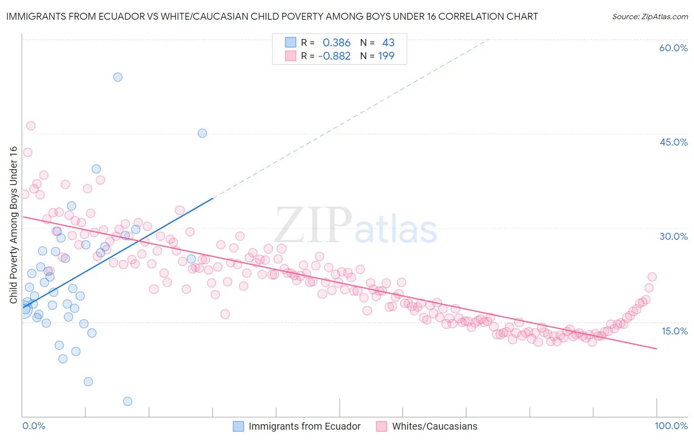 Immigrants from Ecuador vs White/Caucasian Child Poverty Among Boys Under 16