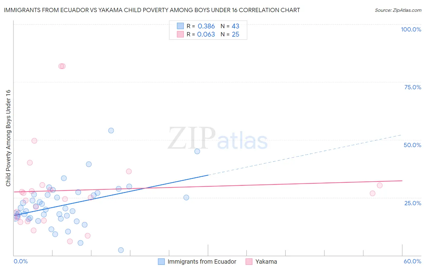 Immigrants from Ecuador vs Yakama Child Poverty Among Boys Under 16