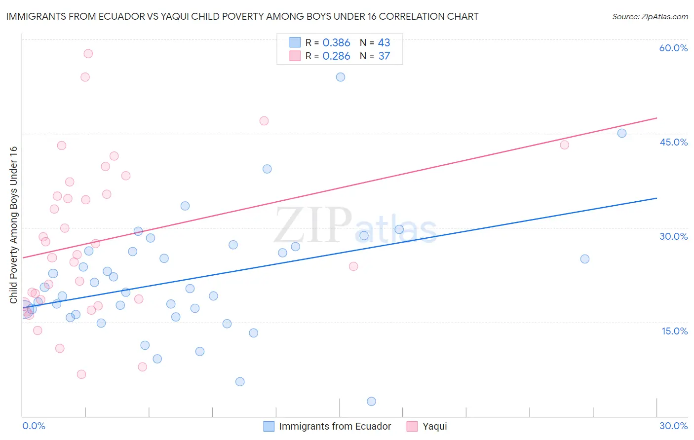 Immigrants from Ecuador vs Yaqui Child Poverty Among Boys Under 16