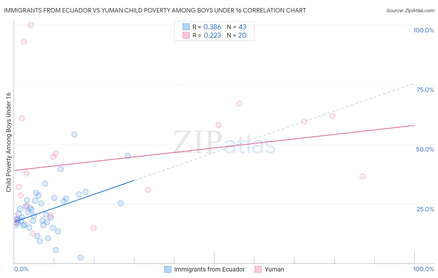 Immigrants from Ecuador vs Yuman Child Poverty Among Boys Under 16
