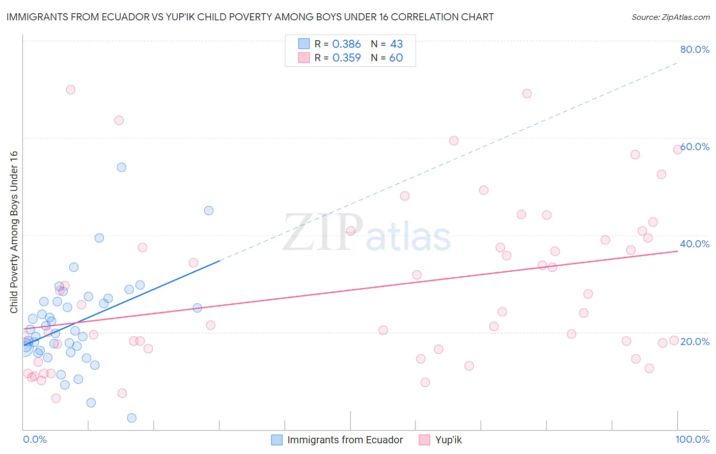 Immigrants from Ecuador vs Yup'ik Child Poverty Among Boys Under 16