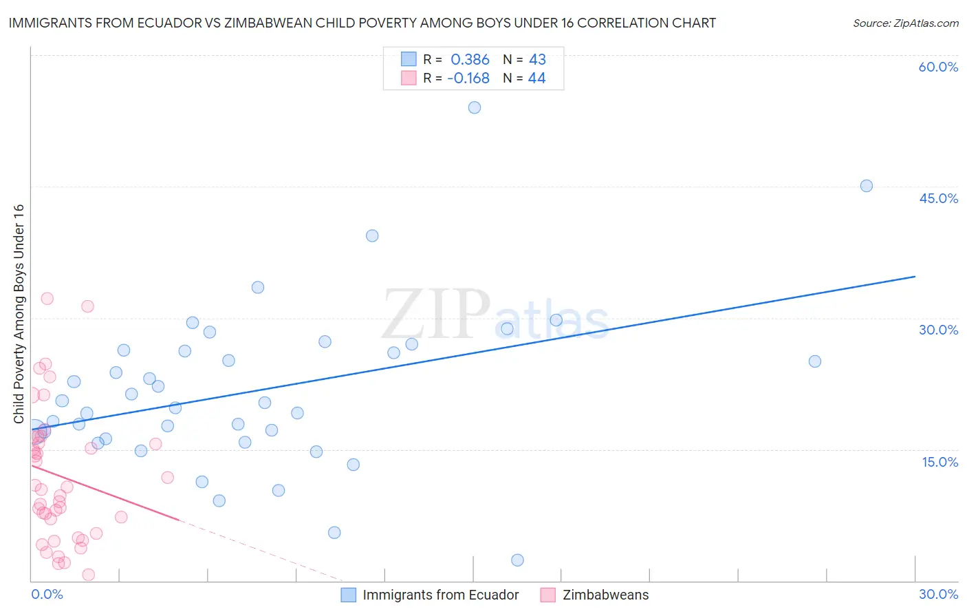 Immigrants from Ecuador vs Zimbabwean Child Poverty Among Boys Under 16